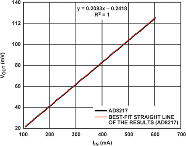 Figure 6. Low-current test result with AD8217 in Figure 3b